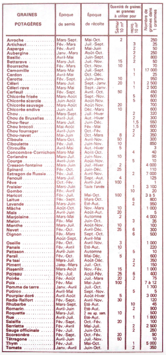 dates de semis de lgumes